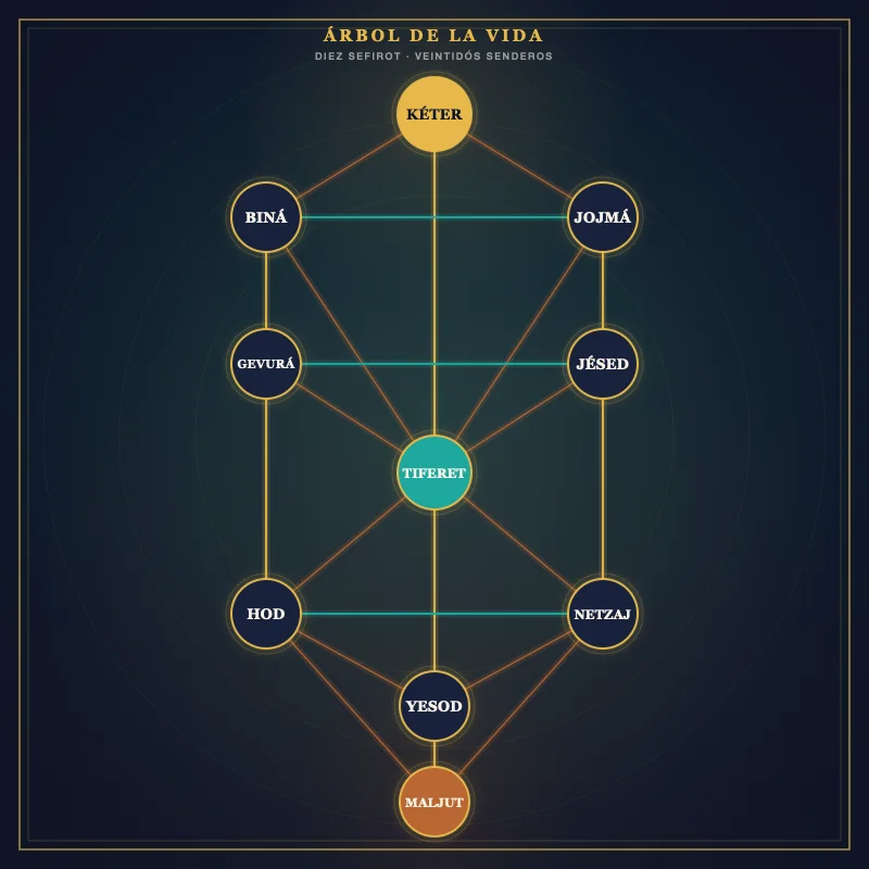 El diagrama interno del hombre: el Árbol de la Vida y los siete principios